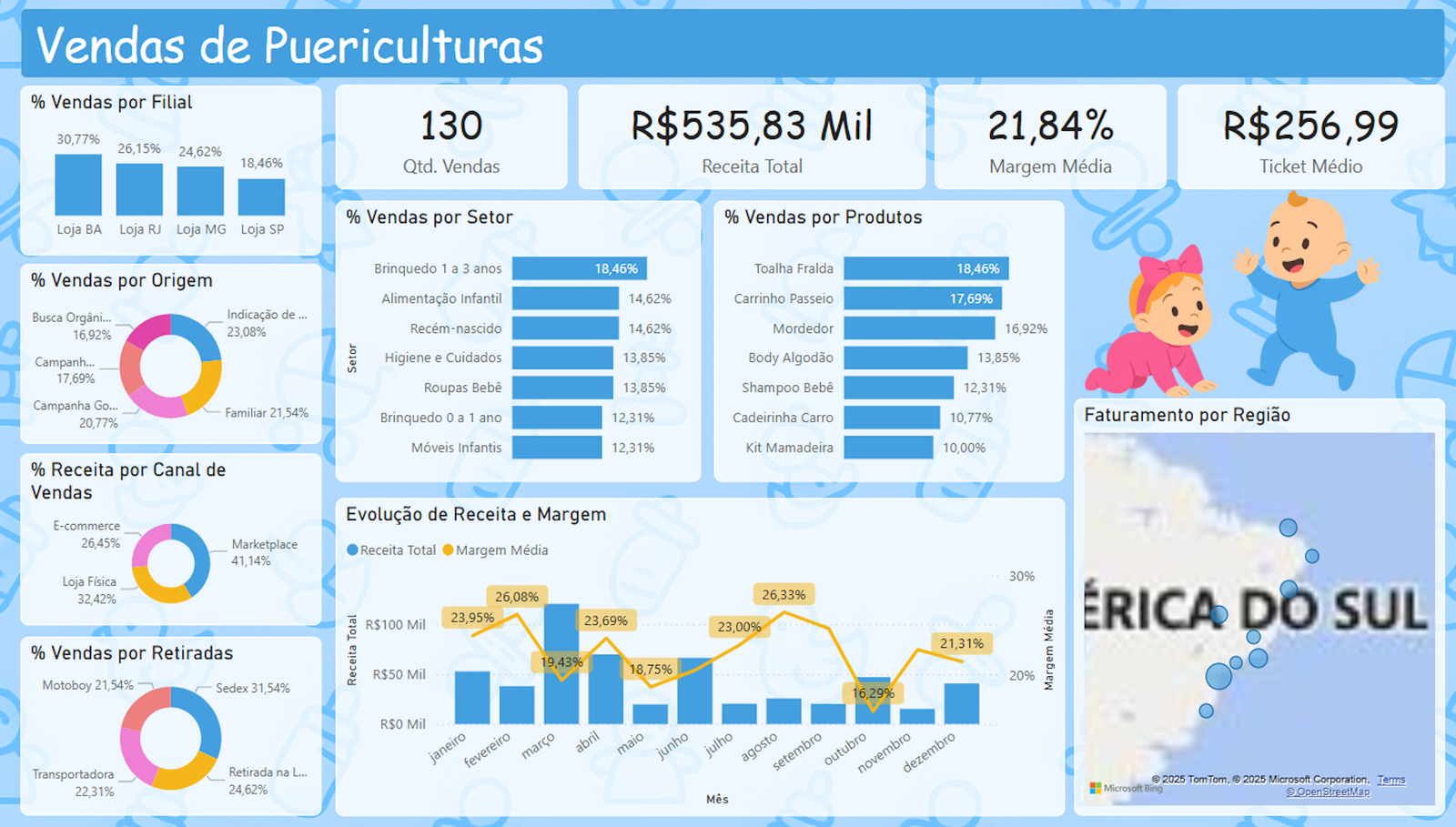 dashboard puericultura, produtos infantis, vendas bebês, e-commerce infantil, ticket médio loja bebê, fralda e carrinho, análise varejo infantil, dashboard power bi bebê, margem produtos infantis, varejo puericultura

 Power BI - Plataforma 1